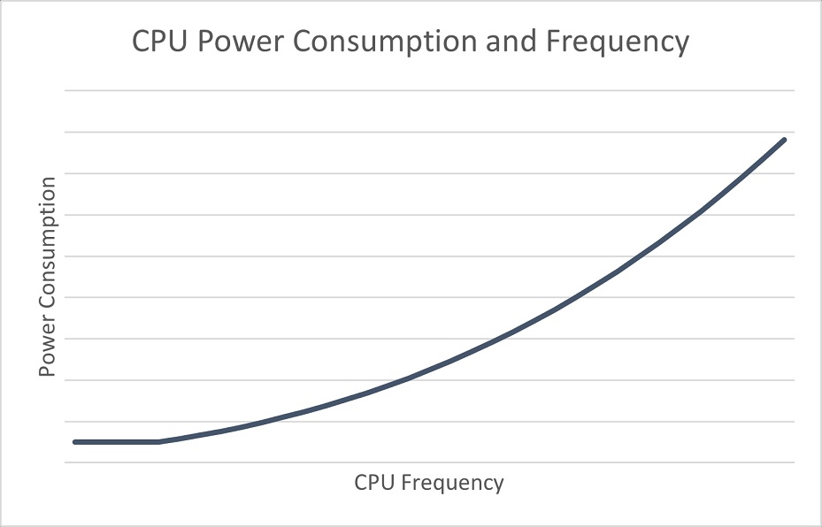 Energía de la CPU de Windows 11