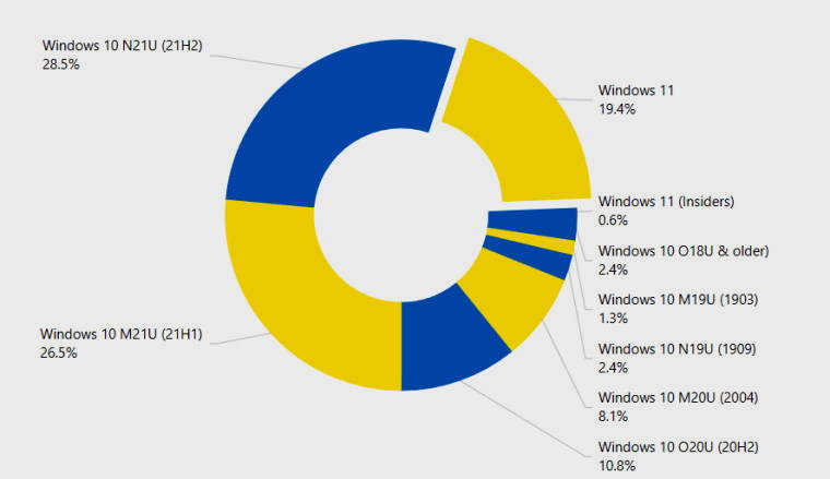 Windows 11 se ha estancado Su cuota de mercado ha dejado de crecer