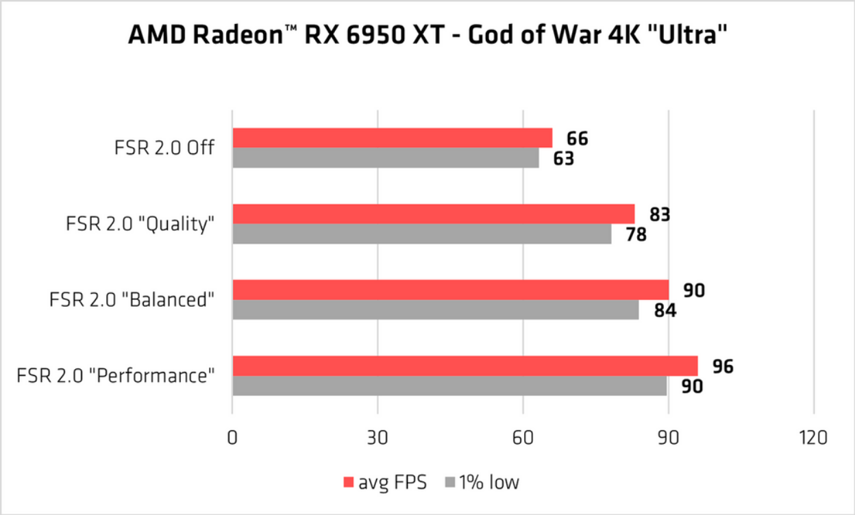 Referencia God of War 4K Ultra FSR 2.0 - Radeon RX 6950 XT