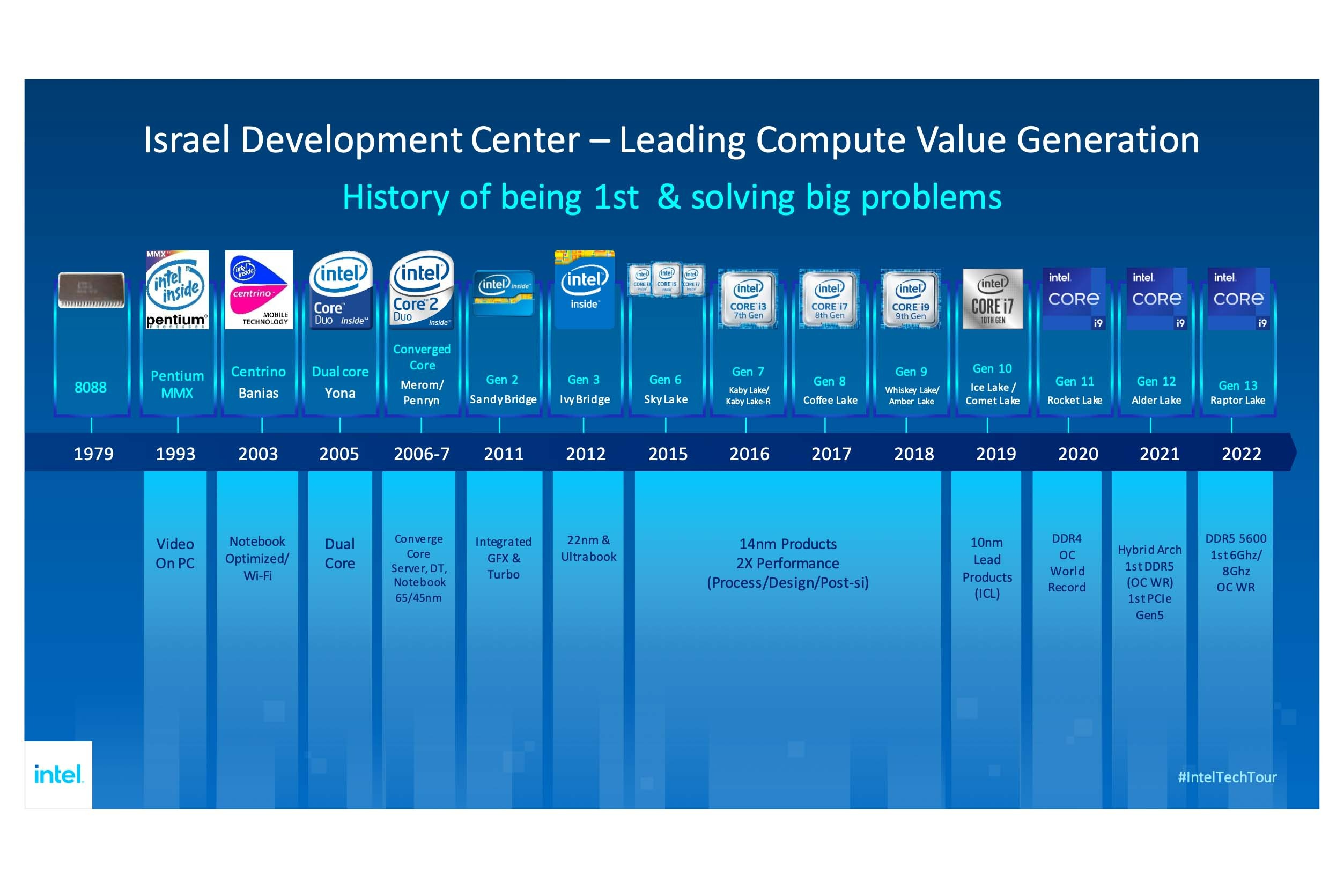 Cronología del procesador Intel